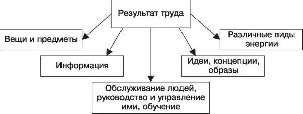Результатов их труда и тем. Результаты труда схема. человек и его деятельность графики и схемы. результат трудовой деятельности это схема. деятельность современного человека схема.