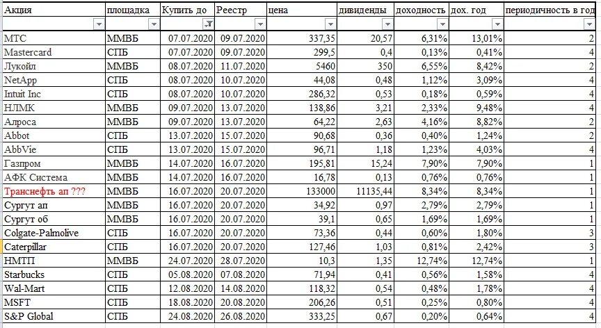 Сколько раз выплачивает дивиденды. Таблица выплаты дивидендов. Дивиденды российских компаний в 2022. Таблица дивидендных акций. Таблица дивидендов компаний.