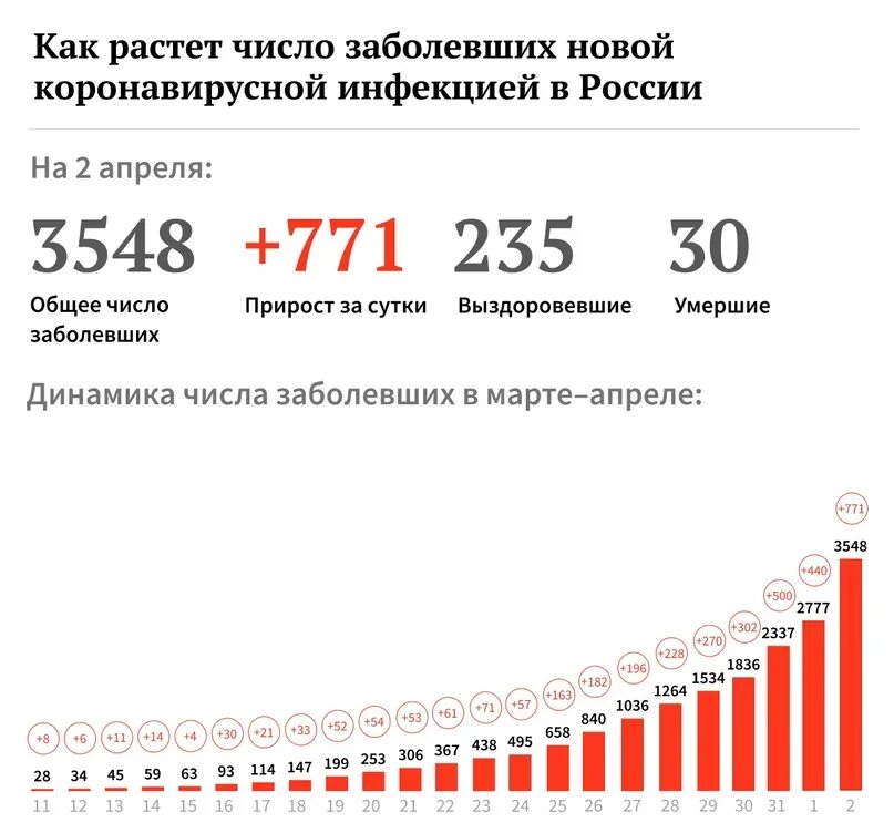 Общее количество заболевших
