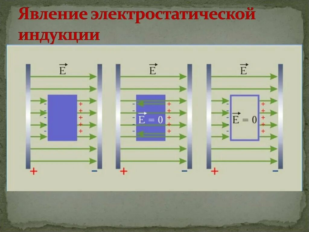 Явление электростатической индукции проводников. Заряды и поле в проводниках электростатическая индукция. Элнктростатическая индукцмч. Электросшатическая имдозумция. Индукция диэлектрика