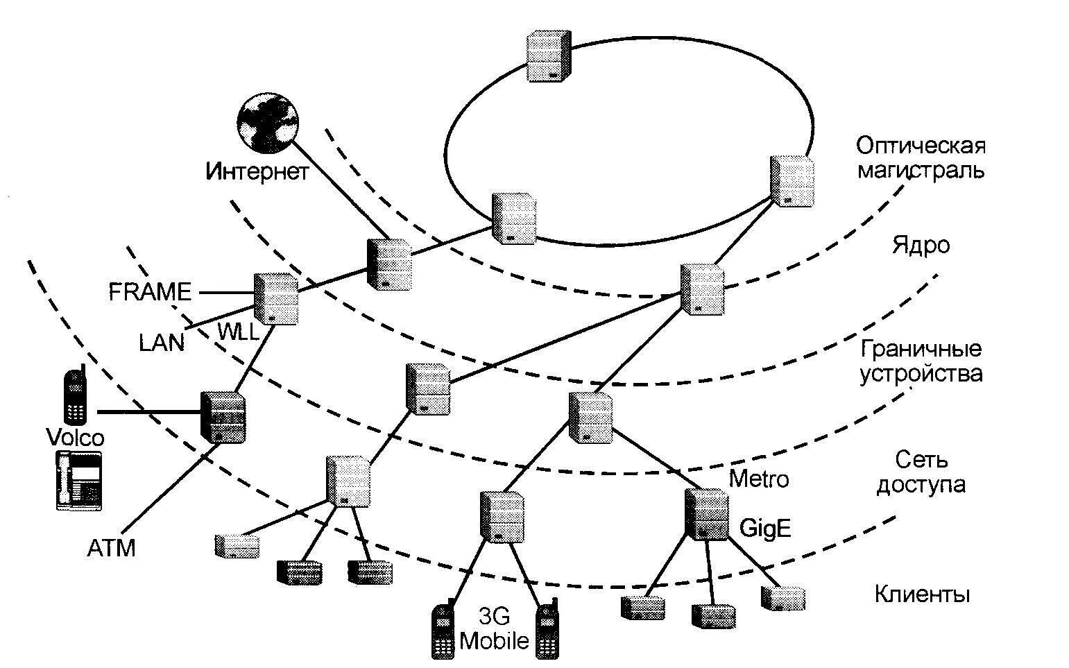 Структура связи сеть. Схема организации связи сети передачи данных. Структурная схема мультисервисных сетей. Схема мультисервисной корпоративной сети. Схема архитектура мультисервисной сети связи.