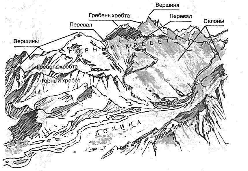 Карта горного массива. Горный рельеф на карте. Горы перепад высот. Перепад рельефа. Строение горы схема.