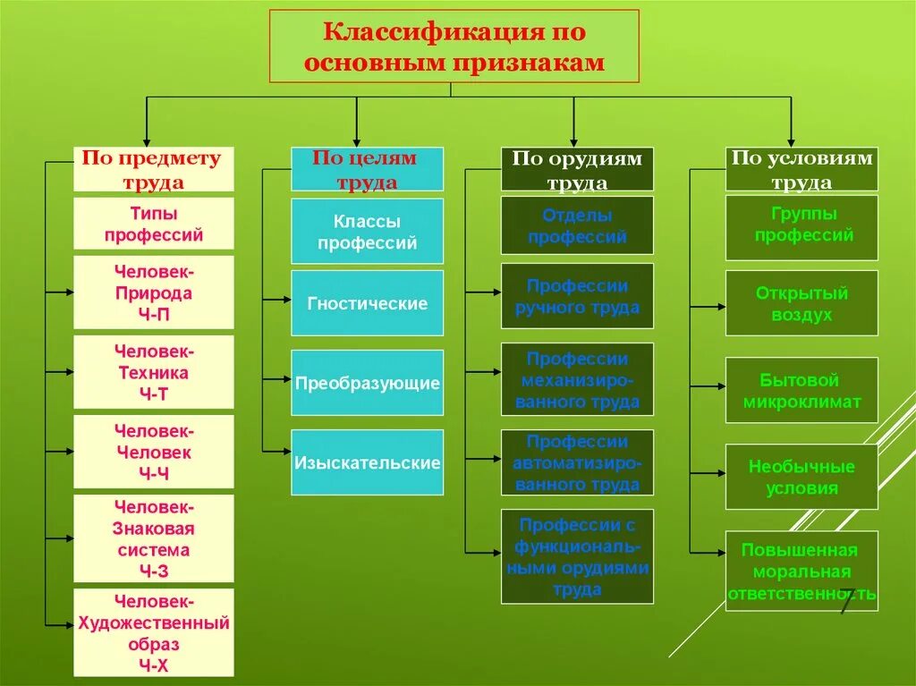 К какой категории труда относятся булавки. Классификация Климова таблица. Классификация профессий. Классификация типов профессий. Классификация типизация профессий.