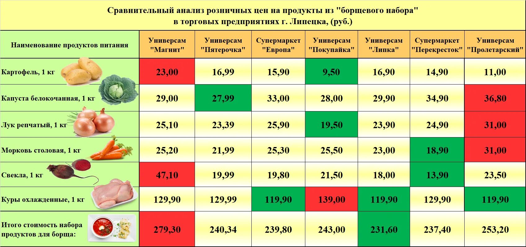 Услуги по сравнению цен. Сравнение цен на продукты. Таблица стоимости продуктов. Сколько стоят продукты. Стоимости на продукты питания.