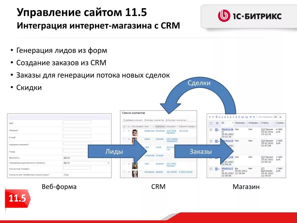 Интеграция заказов. 1с СРМ Битрикс. CRM схема работы. CRM схема лидов. Схема CRM системы для интернет магазина.