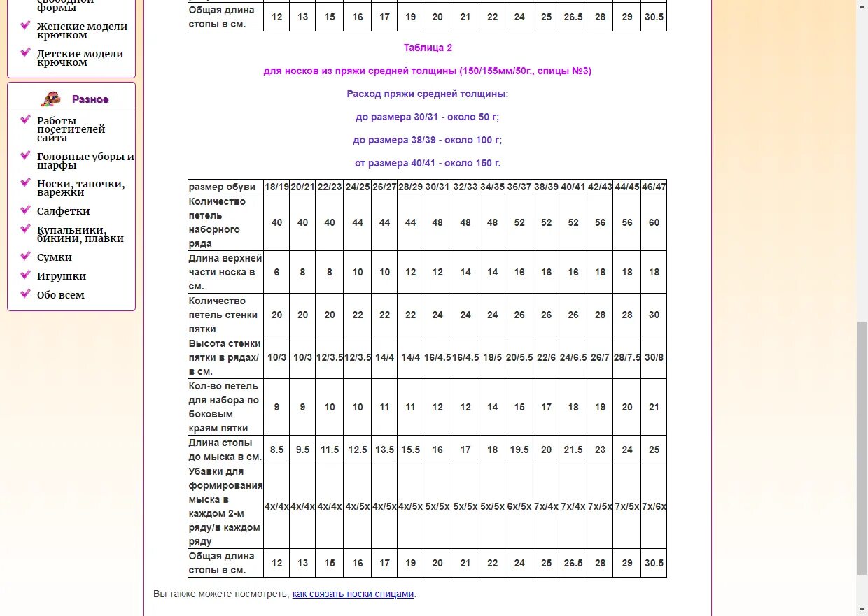 Сколько набрать петель на 48. Таблица набора петель для вязания носков 5 спицами. Таблица для расчета петель при вязании носков спицами. Таблица расчета петель для вязания носков на 5 спицах. Расчёт петель для вязания носков на 5 спицах таблица размеров.