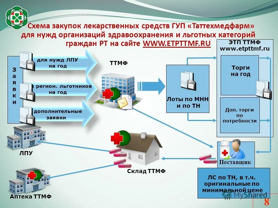 Медучреждения москвы на карте. Структура заболеваемости исма. Лпу лениногорск. Казанский лпу. Киль медицинское оборудование.
