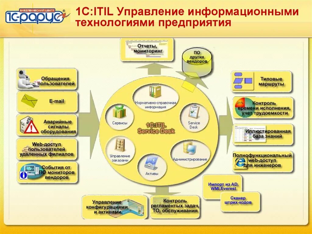 1с:ITIL управление информационными технологиями предприятия. Управление ИТ отделом 1с. 1с предприятие ITIL. 1c:ITIL стандарт. Слова начала ит