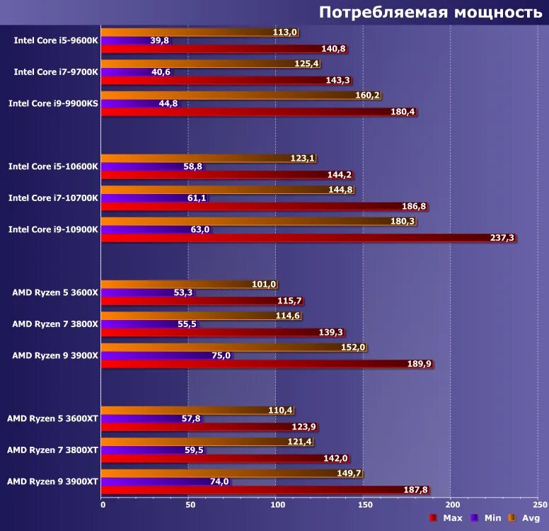 5 3600 температура. AMD Ryzen 5 видеокарта. Ryzen 5 3600. Тест процессоров Ryzen. Ryzen 5 3600 энергопотребление.