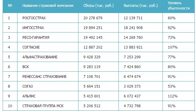 Рейтинг топ 10 страховых компаний в России. Рейтинг страховых компаний по ОСАГО за последние 3 года таблица. Крупнейшие страховые компании России 2020. Рейтинг страховых компаний по ОСАГО 2021 год.