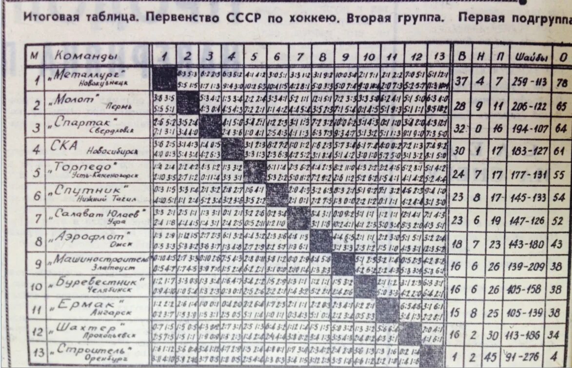 Жхл матчи таблица. Чемпионат СССР по хоккею с шайбой. Турнирные таблицы чемпионатов СССР по хоккею. Протоколы матчей чемпионата СССР. Чемпионат СССР по футболу таблица.