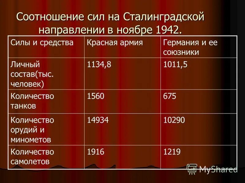 Битва за сталинград соотношение сил сторон таблица. Соотношение сил в сталинградской битве. Соотношение сил в сталинградской битве. Соотношение сил ссср и германии битва за сталинград. Соотношение сил в сталинградской битве таблица.