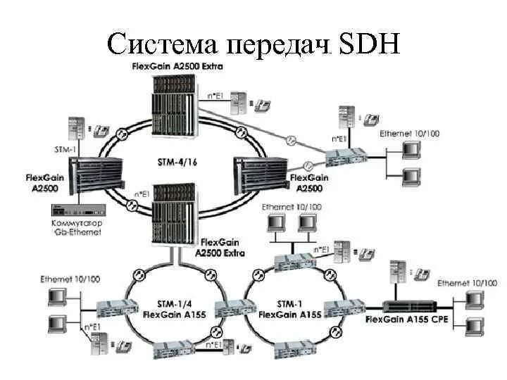 Передача информации в транспортных сетях