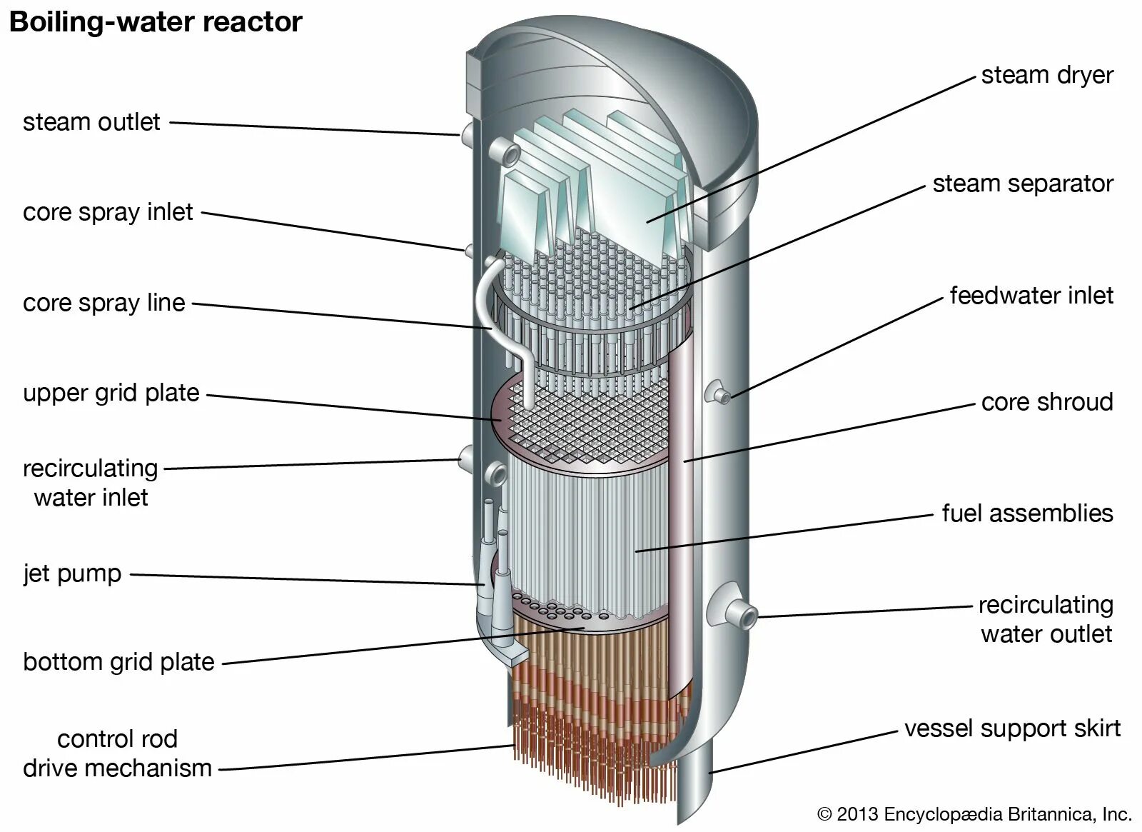 Витек реактор. Bwr реактор схема. bwr (boiling water reactor). реактор ввэр 1000 в разрезе. ядерный реактор в разрезе.