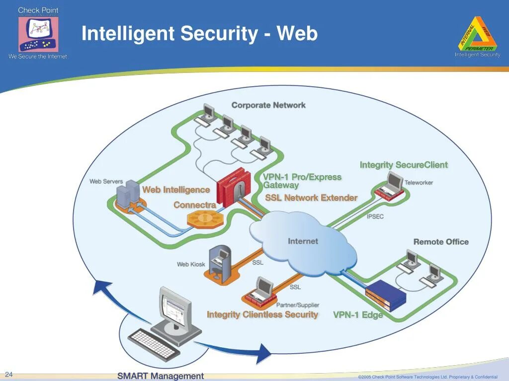 Pasteboard secured by check point. Checkpoint схема установки. checkpoint веб. checkpoint management server. checkpoint cisco.