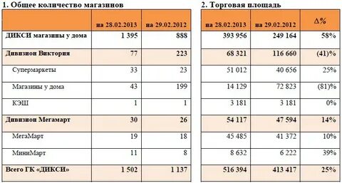 Какое общее количество магазинов