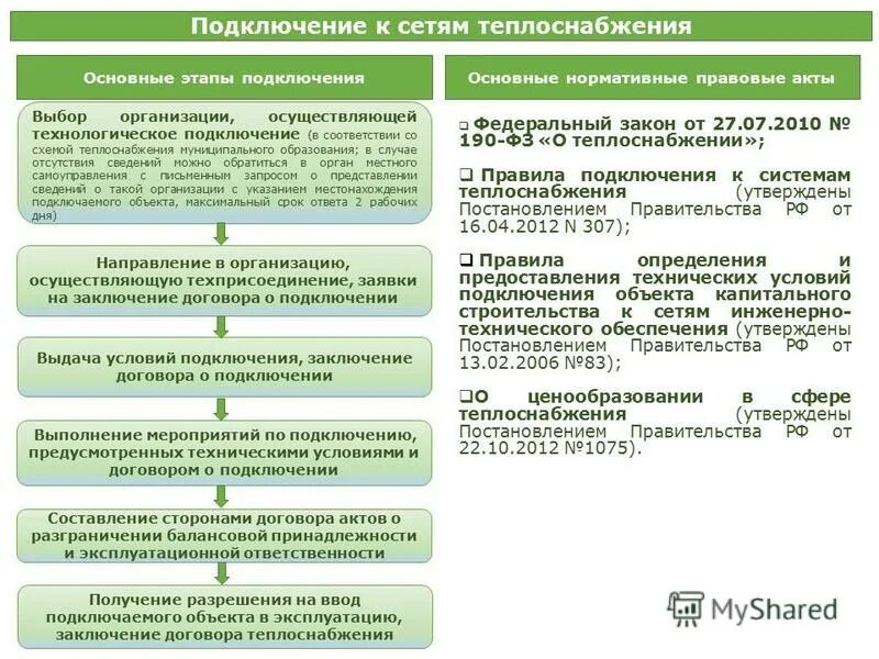 Условия присоединения к инженерным сетям. Подключение к сетям теплоснабжения. Схема технологического подключения присоединения к сетям. Подключение к сетям инженерного обеспечения. Подключение к сетям инженерного обеспечения.