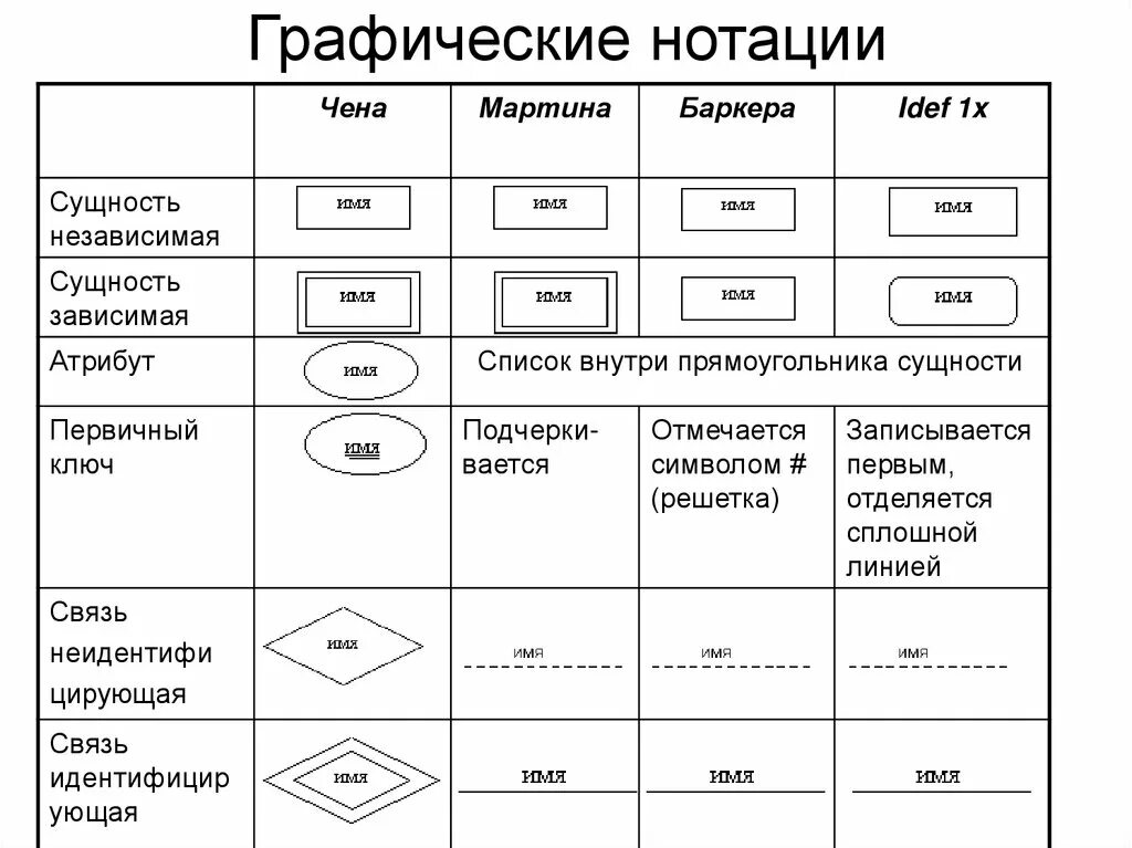 Обозначение функциональных блоков в графической нотации. Графические нотации. нотация чена. графические элементы нотации чена. нотация чена связи.
