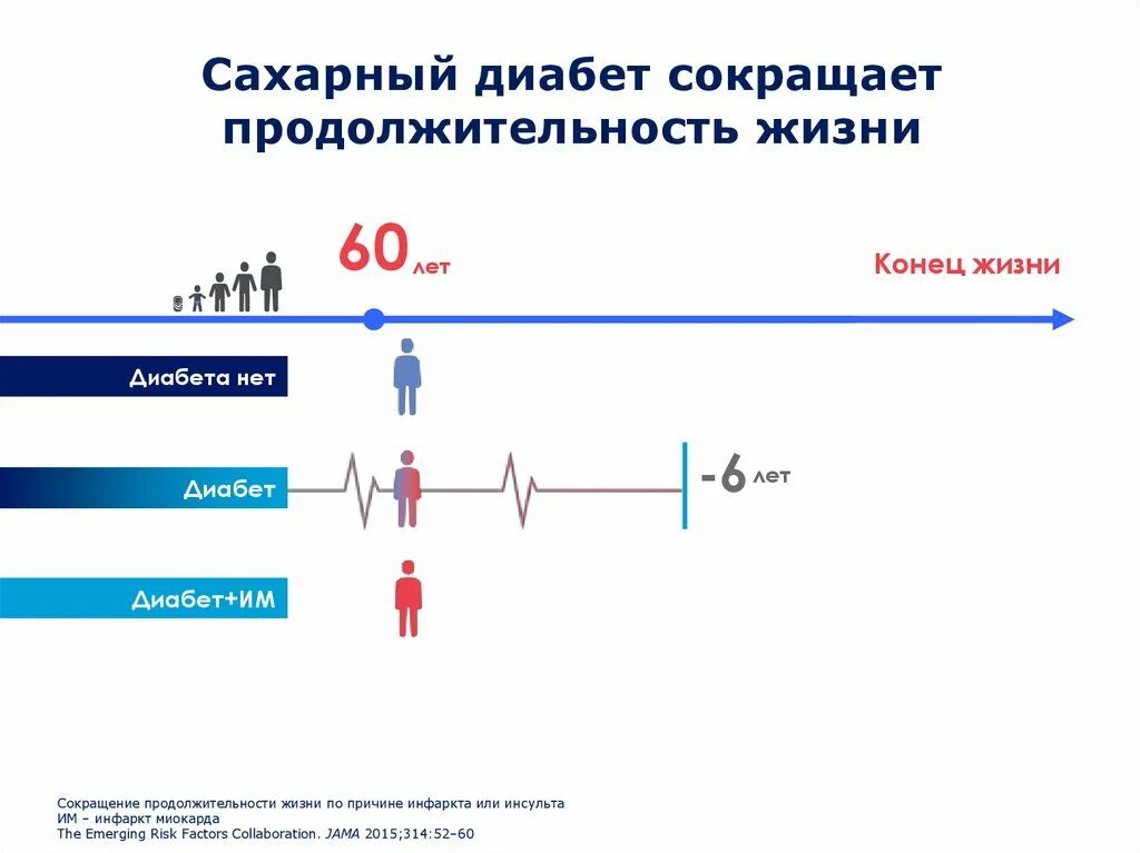 Сколько живут с диабетом 1. Диаграмма сахарный диабет 1 типа. Сахарный диабет 2 Продолжительность жизни. Сколько лет живут при диабете 1 типа. Инсулин инфографика.