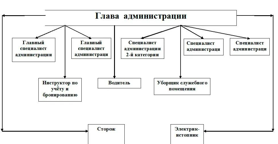 Муниципальное учреждение администрации сельского поселения. Состав администрации сельского поселения. Организационная структура администрации сельского поселения схема. Организованная структура администрации сельского поселения. Организационная структура администрации поселения.