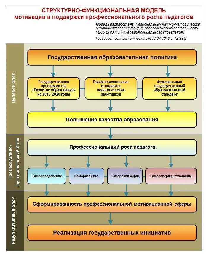 Модель профессиональной образовательной организации. Модель профессионального роста педагога. модель профессионального развития педагога. профессиональное развитие педагога схема. модель профессиональной деятельности.