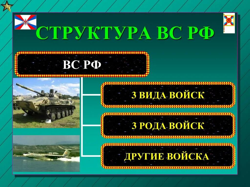 Какие рода войск вс рф. Роды войск в армии РФ. Рода войск Вооруженных сил Российской Федерации и другие войска. Три рода войск Вооруженных сил Российской Федерации. Структура вс РФ.