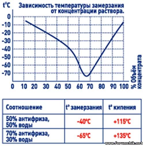 При какой температуре замерзает