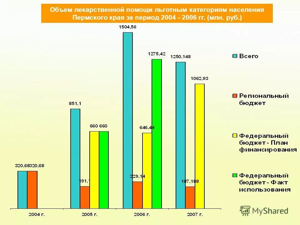 Коды льготных категорий граждан. Инфографика россия. Лекарственное обеспечение льготных категорий населения. Количество льготных. Программы поддержки предпринимательства в россии.