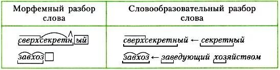 Вновь по составу. Как выполняется морфемный и словообразовательный разбор. Морфемный и словообразный разбор слова. Морфемный и словообразовательный анализ слова. Выполните морфемный и словообразовательный разборы.