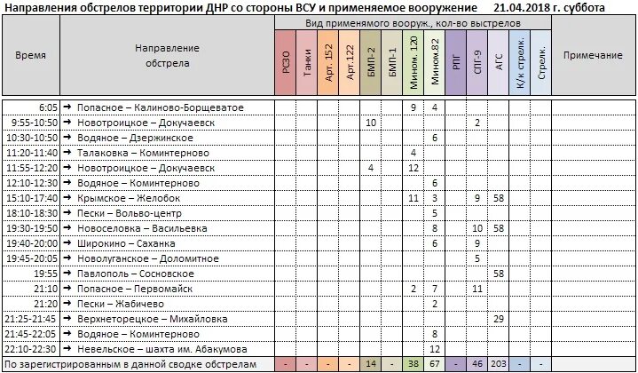 Сводки потерь на сегодня. Потери ВСУ таблица. Потери ВСУ по дням таблица. Таблица потерь ВСУ Украины. Сводная таблица потерь ВСУ.