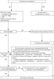 Помощь при обмороке алгоритм действия медсестры