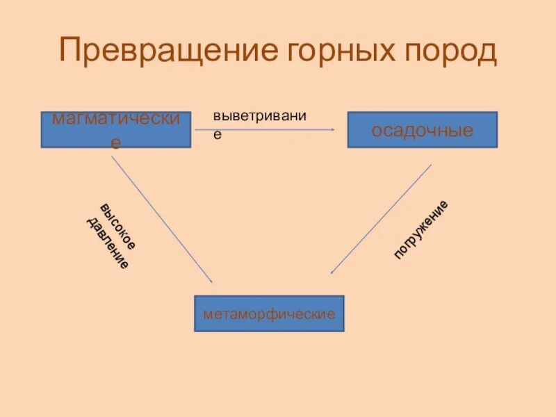 Последовательность преобразования одних горных пород в другие. Схема преобразования горных пород в другие. Схема последовательность преобразования горных пород. Превращение горных пород. Схема преобразования одних горных пород в другие.