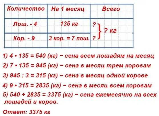 У ФЕРМЕРМЕРА 4 лошади и 9 коров. У фермера 4 лошади и 9 коров лошади требуются на месяц 135 килограмм сена. Задача у фермера 4 лошади. У фермера 4 лошади и 9 коров решение задачи.