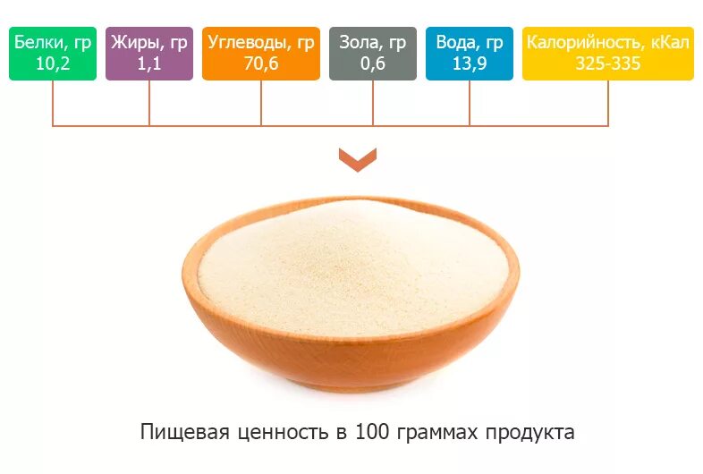 Пищевая ценность манной каши на 100 грамм. Манная крупа БЖУ на 100 грамм. Манная каша калорийность на 100. Манная каша энергетическая ценность. Калорийность манной каши с маслом