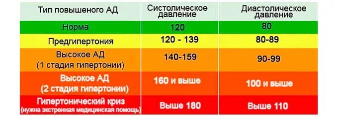 О чем говорит низкое нижнее. Давление 140 на 90. Высокое нормальное ад. Давление 140 на 80. Показатели артериального давления.