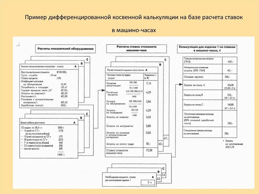 Калькуляция машино часа. Машино час пример. Расчет машино часов. Как рассчитать машино часы автомобиля. 1 машино час