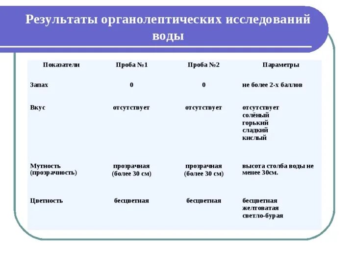 Органолептические показатели качества питьевой воды таблица. Органолептические (физические) показатели качества питьевой воды.. Показатели качества воды органолептические показатели. Органолептические показатели воды по мутности.