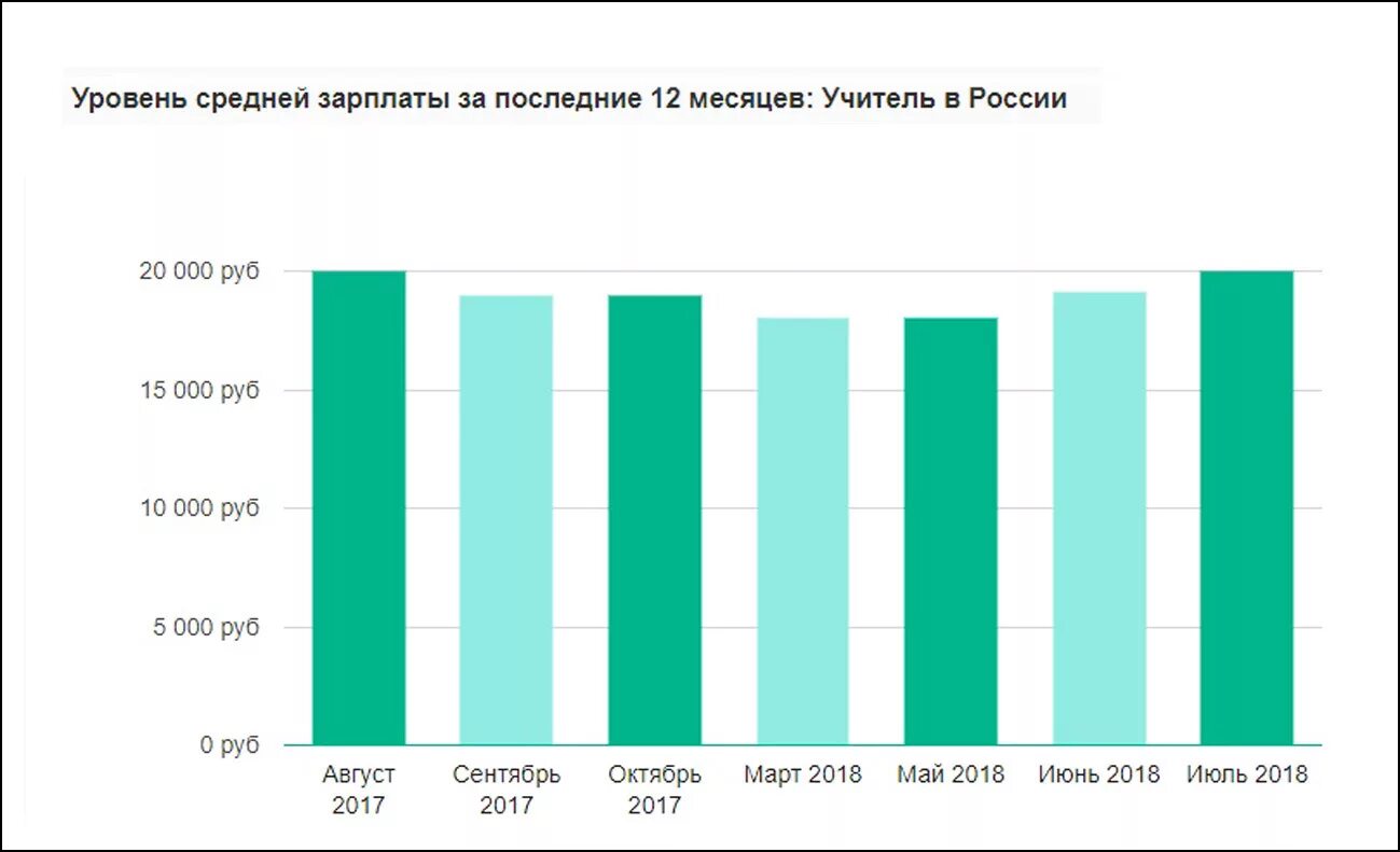 Сколько зарабатывает формула 1. Средняя зарплата инженера. Средняя зарплата экономиста в России. Зарплата инженера в Москве. Зарплата инженера в России.