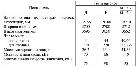 Показатели вагонов
