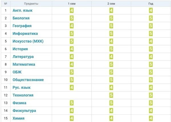 Какая оценка выйдет если стоит. Оценки 10 класс. какая оценка выходит если 3 3 4. какая оценка выйдет если у тебя 5 4 2 4. если 4.5 балла какая оценка выходит.