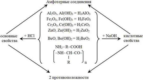 Амфотерность соединений. Амфотерные соединения примеры. Схема амфотерные соединения. Амфотерные элементы и их соединения. Свойства амфотерных соединений в химии.