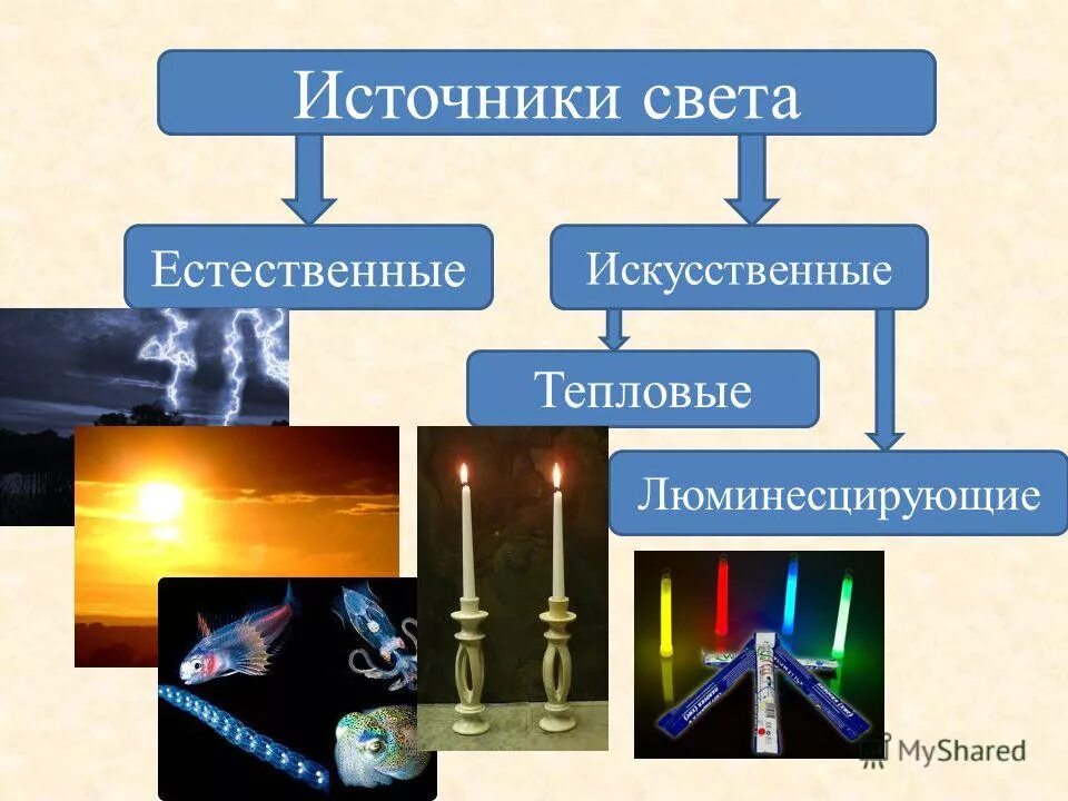 Естественные источники света примеры. Источники света искусственные и Естественные тепловые. Искусственные источники света. Искусственные люминесцирующие источники света. Искуственные источники свет.