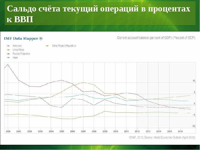 Сальдо счета текущих операций России. Сальдо счета текущих операций к ВВП России. Текущие ВВП России в процентах. Сальдо внешнеторгового баланса в процентах к ВВП. Расчет текущих операций