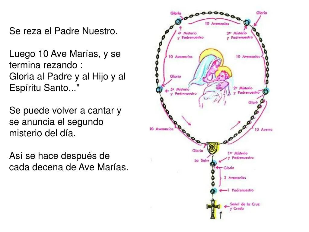 Схема молитвы Ружанец. Rosario молитва. Ружанец на белорусском. Ружанец нарисовать.