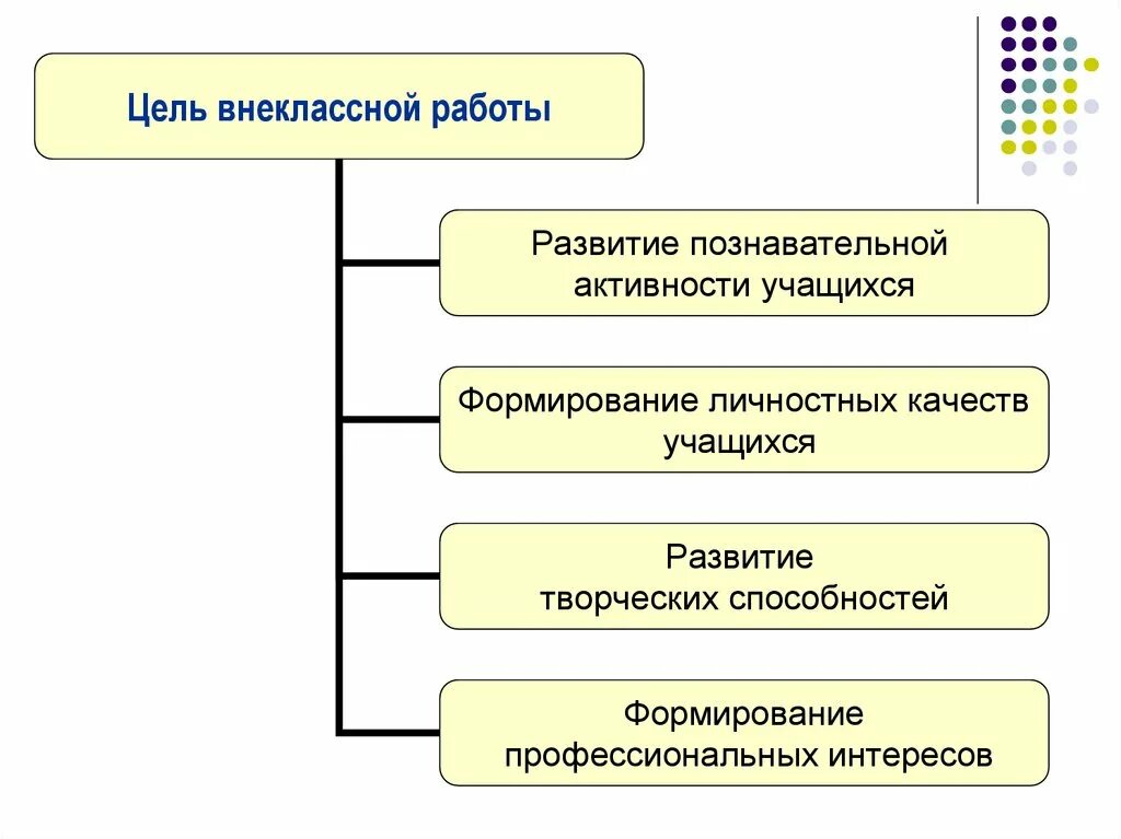 Внеклассная работа учащихся. Цель внеклассной работы. Цели и задачи внеклассной работы. Цель внеклассной работы в школе. Главные цели внеклассной работы.