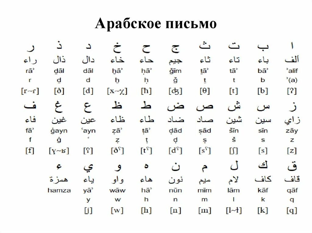 Русский язык арабскими буквами. Арабское письмо Тип письменности. Арабское письмо арабский алфавит. Древнее арабское письмо. Древний арабский алфавит.