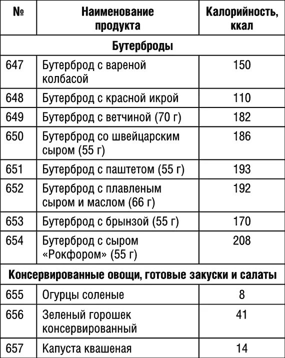 Калорийность бутерброда с черным хлебом. Бутерброд калорийность. Сколько калорий в бутерброде. Бутерброд с колбасой калорийность. Сколько калорий в бутерброде с колбасой.