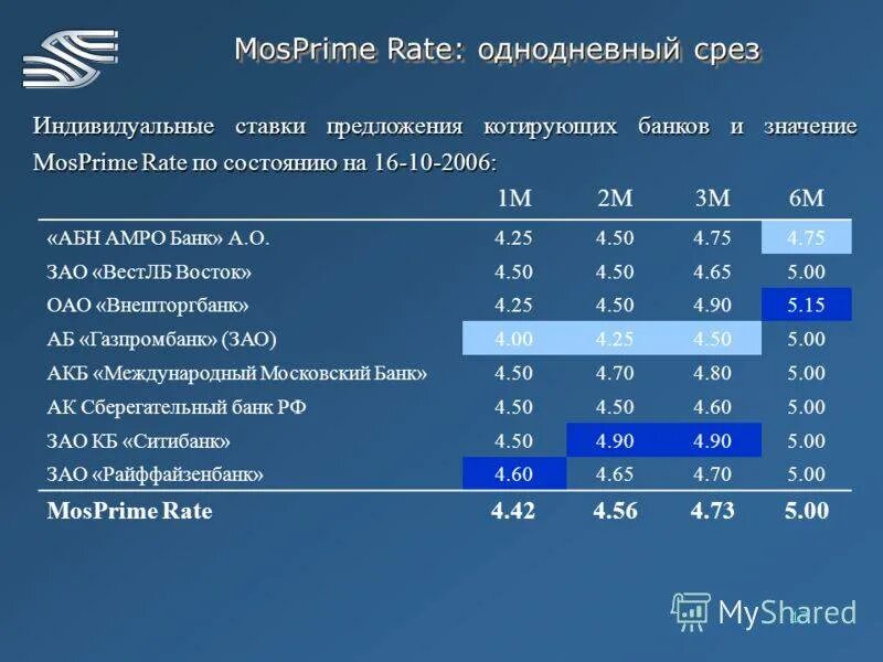 Ставка руония цб рф. MOSPRIME rate. Ставка моспрайм. Моспрайм ставка расчет. Ставка RUONIA.