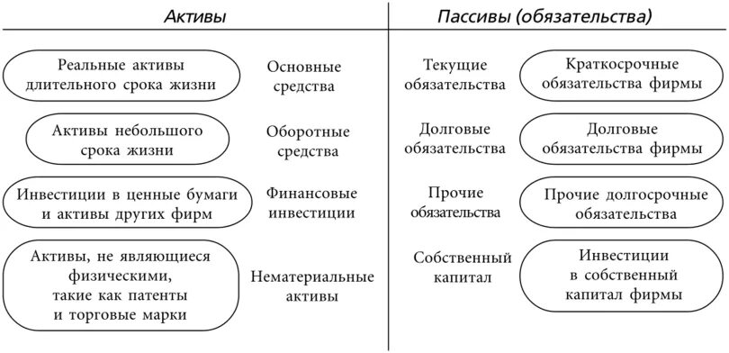 Активы и обязательства банка. Реальные Активы примеры. Реальные Активы и финансовые Активы. Активы виды реальные. Финансовые Активы и пассивы.