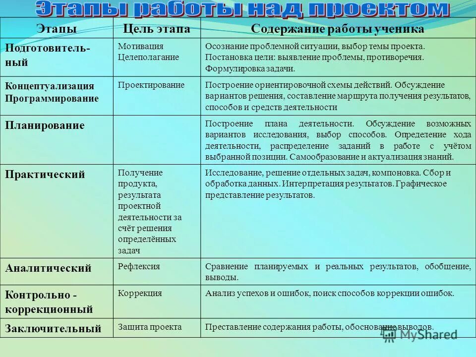 Выберите характерные работы фазы ввода ис в эксплуатацию. Этапы работ сроки. Этапы работы над проектом с содержанием деятельности. Этапы и содержание работ. Содержание работы.